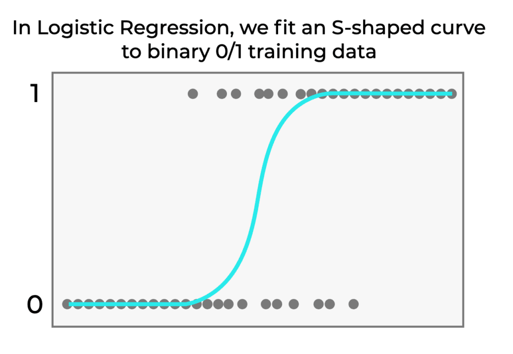 How To Use The Sklearn Logistic Regression Function Sharp Sight