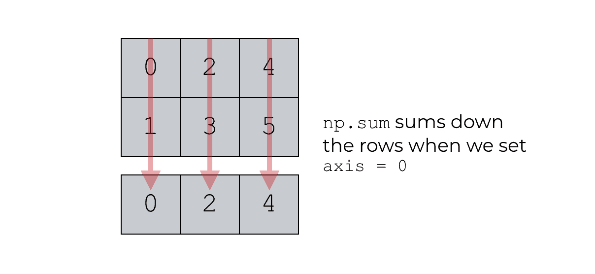 A visual explanation of np.sum(axis = 0)