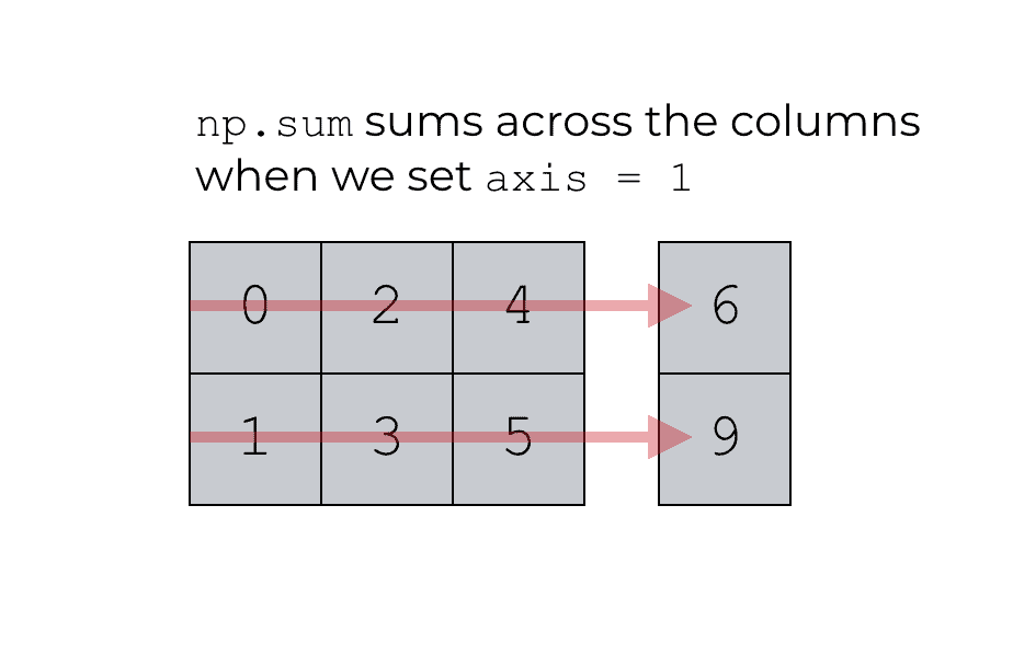 A visual explanation of the code np.sum(axis = 1)