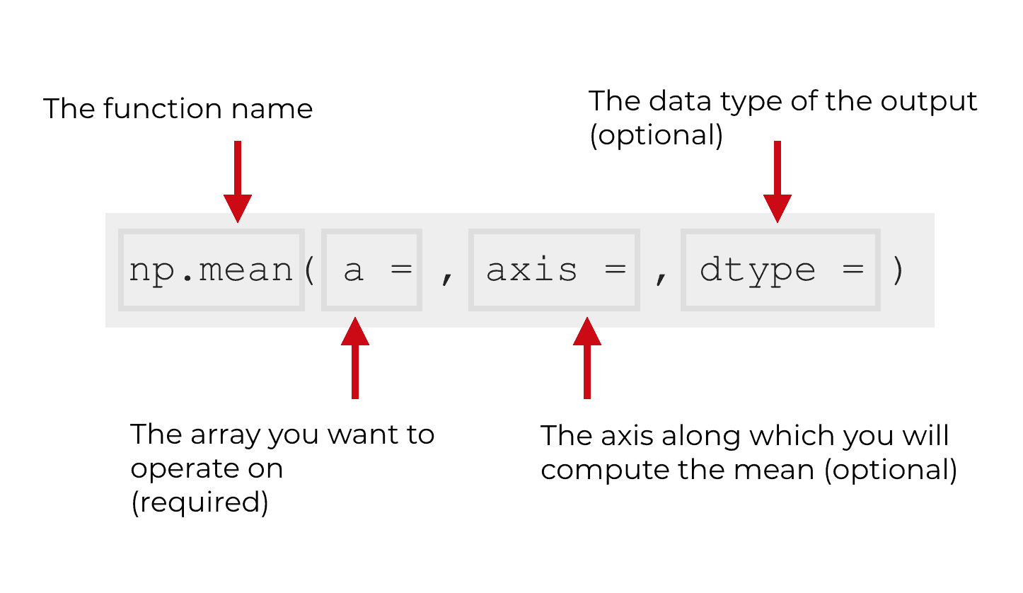 An explanation of the syntax of NumPy sum.