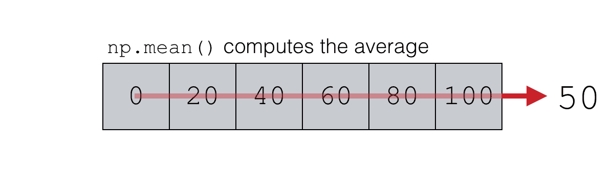 A visual representation of how NumPy mean computes the average of a NumPy array.