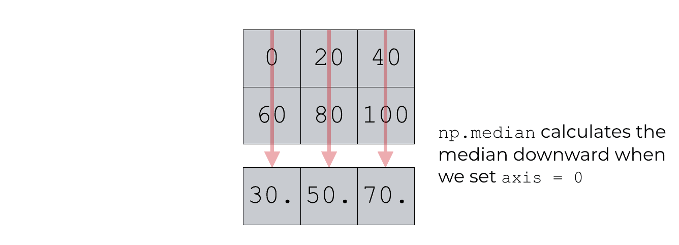 An example of using np.median with axis = 0.