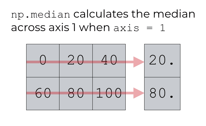 An example of using np.median with axis = 1.