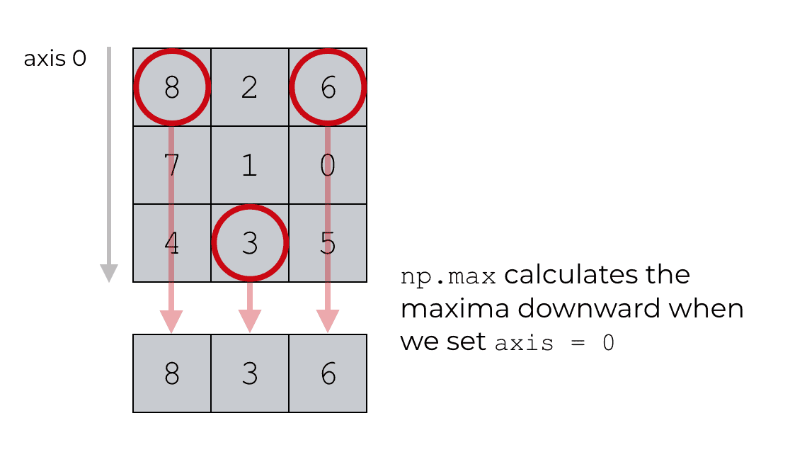 An example of using np.max with axis = 0.