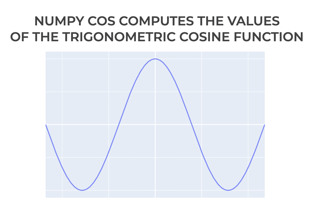 Cosine Function