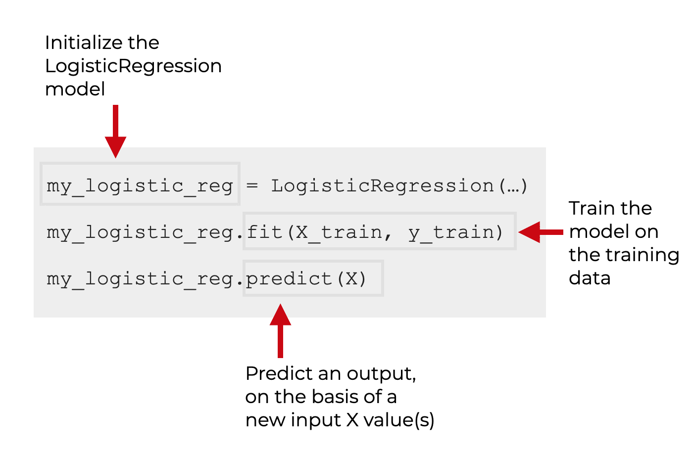 How To Use The Sklearn Logistic Regression Function Sharp Sight