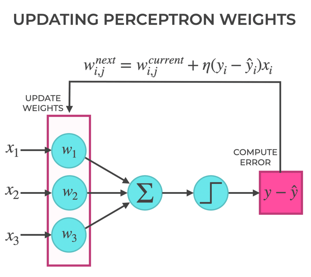 How to Make a Python Perceptron from Scratch - Sharp Sight