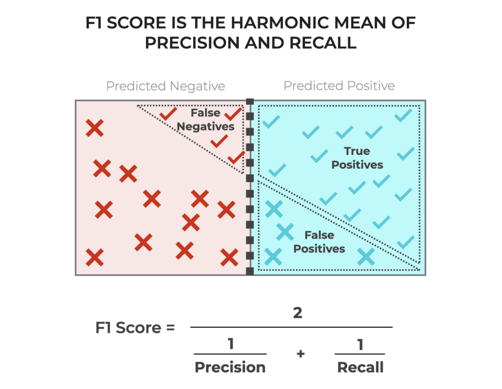 F1 Score, Explained Sharp Sight