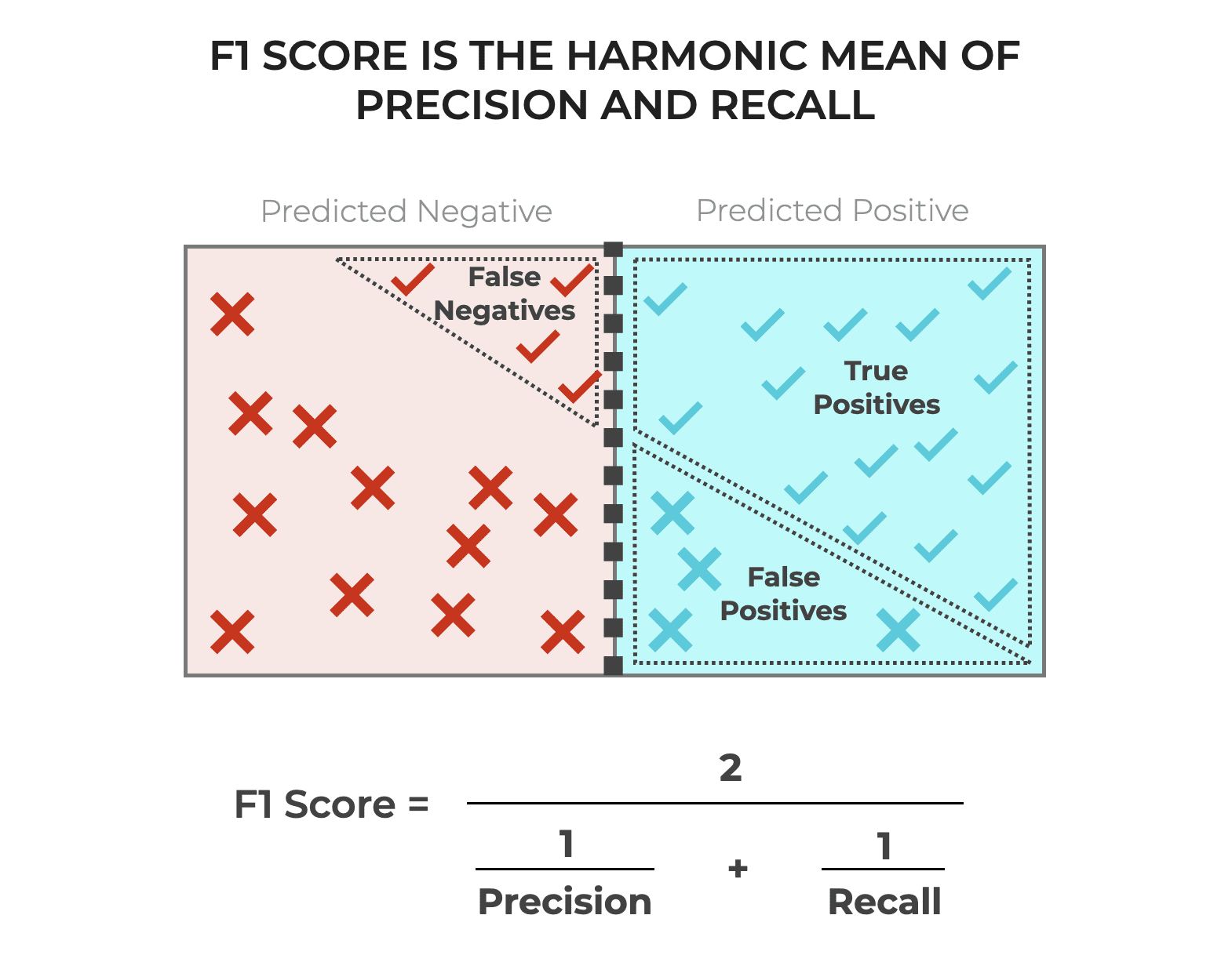 choosing-between-f1-score-and-matthews-correlation-coefficient-mcc