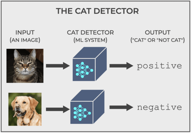 binary classification explained sharp sight