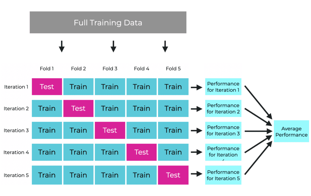 Cross Validation, Explained - Sharp Sight