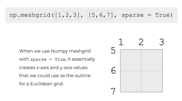 Numpy Meshgrid Explained Sharp Sight